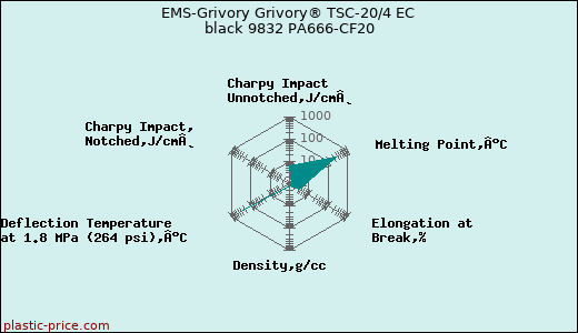 EMS-Grivory Grivory® TSC-20/4 EC black 9832 PA666-CF20