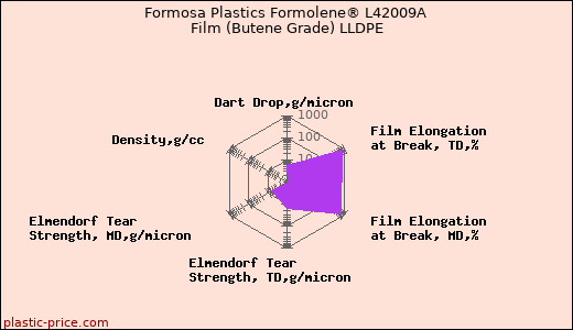 Formosa Plastics Formolene® L42009A Film (Butene Grade) LLDPE