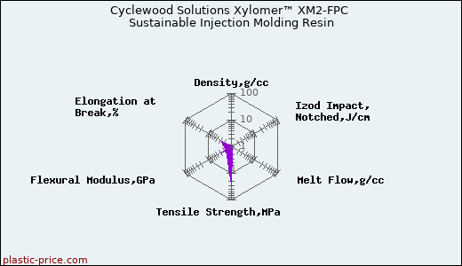 Cyclewood Solutions Xylomer™ XM2-FPC Sustainable Injection Molding Resin