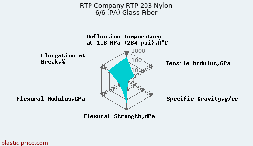 RTP Company RTP 203 Nylon 6/6 (PA) Glass Fiber