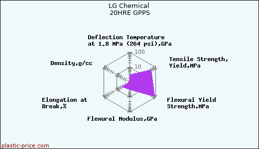 LG Chemical 20HRE GPPS