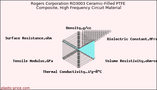 Rogers Corporation RO3003 Ceramic-Filled PTFE Composite, High Frequency Circuit Material