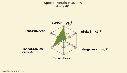 Special Metals MONEL® Alloy 401