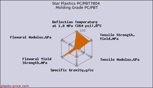 Star Plastics PC/PBT7804 Molding Grade PC/PBT
