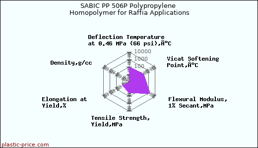 SABIC PP 506P Polypropylene Homopolymer for Raffia Applications