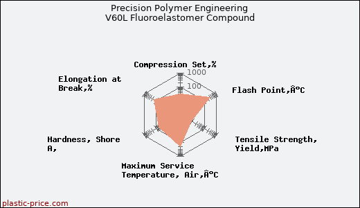 Precision Polymer Engineering V60L Fluoroelastomer Compound