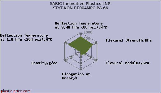 SABIC Innovative Plastics LNP STAT-KON RE004MPC PA 66