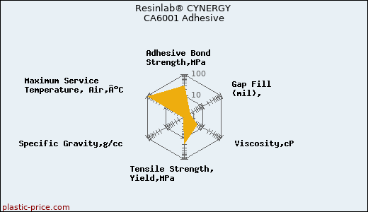 Resinlab® CYNERGY CA6001 Adhesive