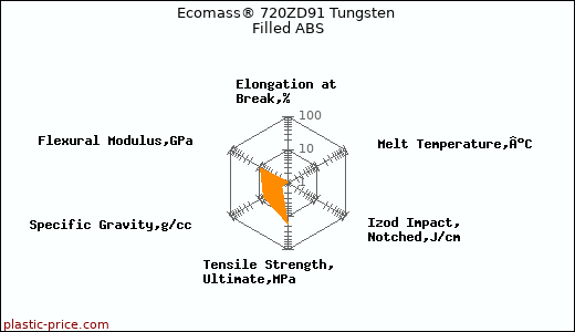 Ecomass® 720ZD91 Tungsten Filled ABS