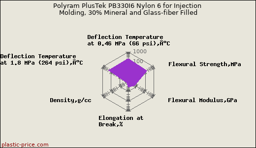Polyram PlusTek PB330I6 Nylon 6 for Injection Molding, 30% Mineral and Glass-fiber Filled