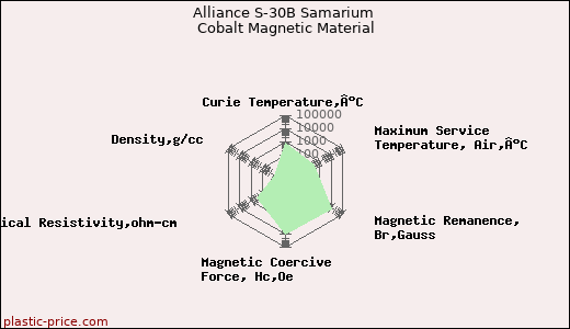 Alliance S-30B Samarium Cobalt Magnetic Material
