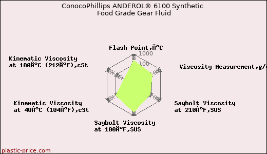 ConocoPhillips ANDEROL® 6100 Synthetic Food Grade Gear Fluid