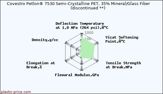 Covestro Petlon® 7530 Semi-Crystalline PET, 35% Mineral/Glass Fiber               (discontinued **)