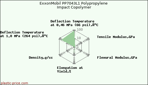 ExxonMobil PP7043L1 Polypropylene Impact Copolymer