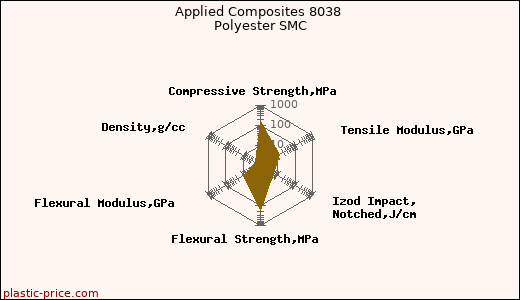 Applied Composites 8038 Polyester SMC