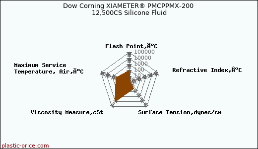 Dow Corning XIAMETER® PMCPPMX-200 12,500CS Silicone Fluid
