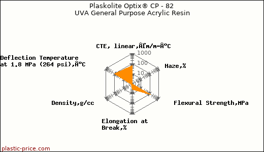 Plaskolite Optix® CP - 82 UVA General Purpose Acrylic Resin