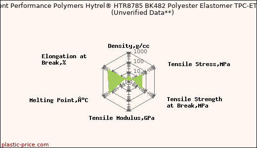 DuPont Performance Polymers Hytrel® HTR8785 BK482 Polyester Elastomer TPC-ET                      (Unverified Data**)