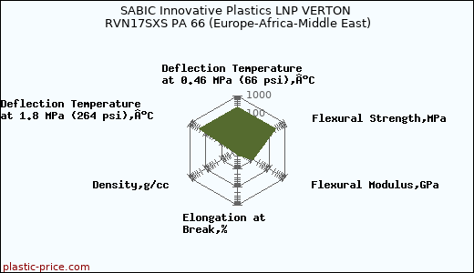 SABIC Innovative Plastics LNP VERTON RVN17SXS PA 66 (Europe-Africa-Middle East)