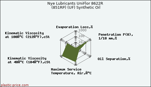 Nye Lubricants UniFlor 8622R (851RP) (UF) Synthetic Oil