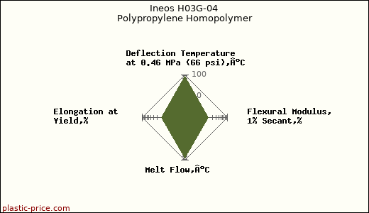 Ineos H03G-04 Polypropylene Homopolymer