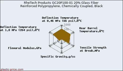 RheTech Products GC20P100-01 20% Glass Fiber Reinforced Polypropylene, Chemically Coupled, Black