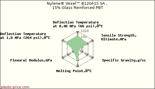 Nylene® Vexel™ B12GF15 SA , 15% Glass Reinforced PBT
