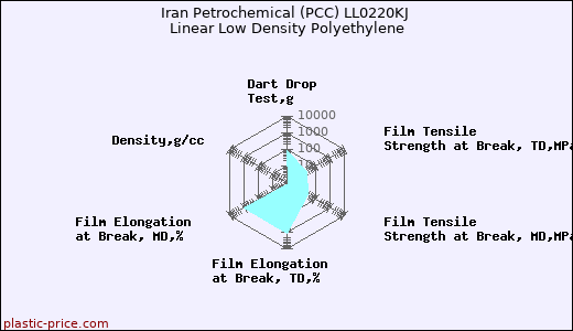 Iran Petrochemical (PCC) LL0220KJ Linear Low Density Polyethylene