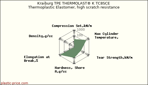 Kraiburg TPE THERMOLAST® K TC8SCE Thermoplastic Elastomer, high scratch resistance