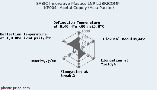SABIC Innovative Plastics LNP LUBRICOMP KP004L Acetal Copoly (Asia Pacific)