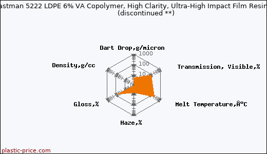 Eastman 5222 LDPE 6% VA Copolymer, High Clarity, Ultra-High Impact Film Resin               (discontinued **)