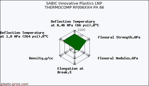SABIC Innovative Plastics LNP THERMOCOMP RF006XXH PA 66