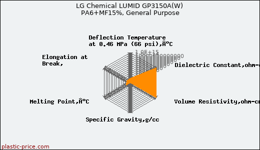 LG Chemical LUMID GP3150A(W) PA6+MF15%, General Purpose