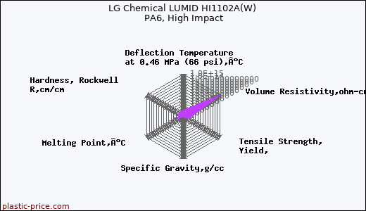 LG Chemical LUMID HI1102A(W) PA6, High Impact