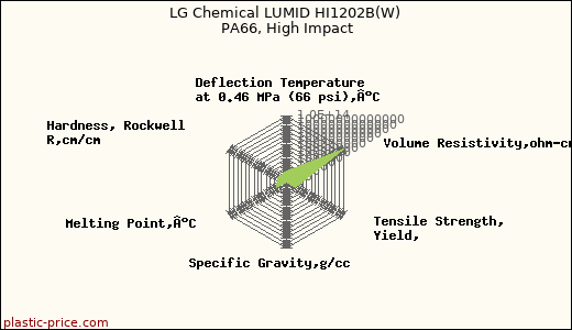 LG Chemical LUMID HI1202B(W) PA66, High Impact