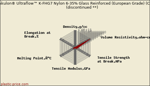 DSM Akulon® Ultraflow™ K-FHG7 Nylon 6-35% Glass Reinforced (European Grade) (Cond)               (discontinued **)
