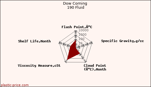 Dow Corning 190 Fluid