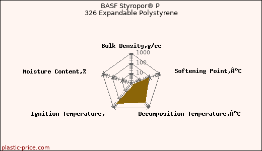 BASF Styropor® P 326 Expandable Polystyrene