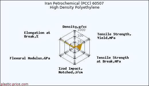 Iran Petrochemical (PCC) 60507 High Density Polyethylene
