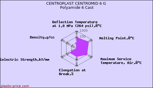 CENTROPLAST CENTROMID 6 G Polyamide 6 Cast