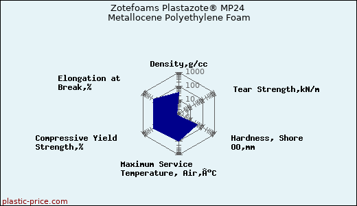 Zotefoams Plastazote® MP24 Metallocene Polyethylene Foam
