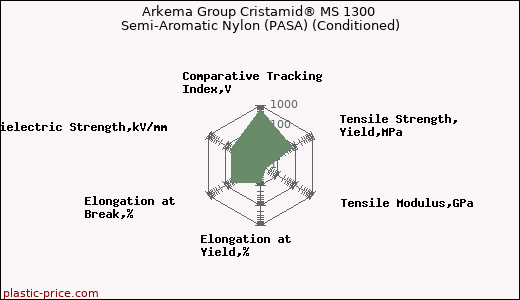 Arkema Group Cristamid® MS 1300 Semi-Aromatic Nylon (PASA) (Conditioned)