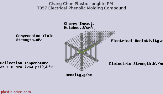 Chang Chun Plastic Longlite PM T357 Electrical Phenolic Molding Compound