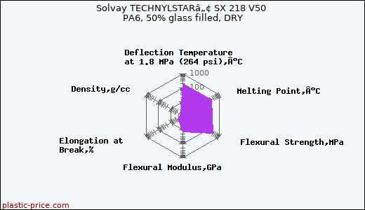 Solvay TECHNYLSTARâ„¢ SX 218 V50 PA6, 50% glass filled, DRY