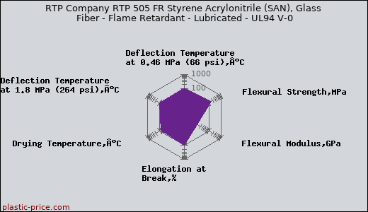 RTP Company RTP 505 FR Styrene Acrylonitrile (SAN), Glass Fiber - Flame Retardant - Lubricated - UL94 V-0