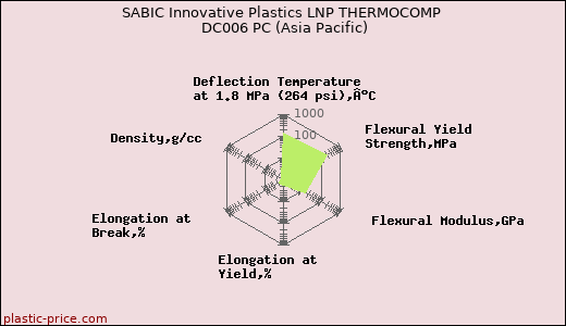 SABIC Innovative Plastics LNP THERMOCOMP DC006 PC (Asia Pacific)