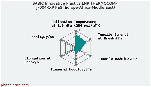 SABIC Innovative Plastics LNP THERMOCOMP JF004RXP PES (Europe-Africa-Middle East)