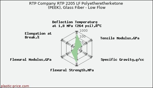 RTP Company RTP 2205 LF Polyetheretherketone (PEEK), Glass Fiber - Low Flow