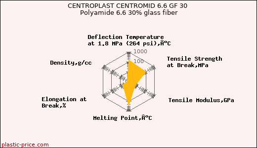 CENTROPLAST CENTROMID 6.6 GF 30 Polyamide 6.6 30% glass fiber