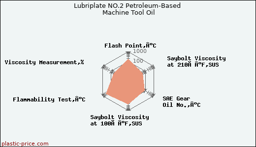 Lubriplate NO.2 Petroleum-Based Machine Tool Oil